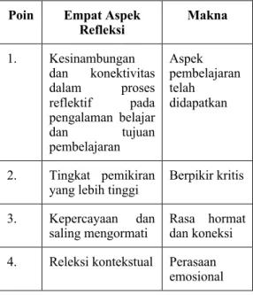 Tabel 1. Penafsiran ulang dari empat aspek  dalam  refleksi  yang  telah  disiapkan  oleh  penulis 