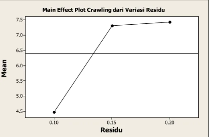 Gambar 3. Main Effect Plot Crawling dari Hasil Ekperimen Variasi Residu  Sumber: Data Perhitungan, 2018 
