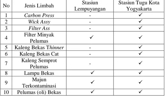 Tabel 4. 1Data Limbah Stasiun Lempuyangan dan Stasiun Tugu Kota Yogyakarta 