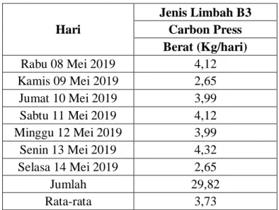 Tabel 4. 3Data Limbah Suku Cadang Terkontaminasi Pelumas Bekas Jenis Wick  Assy pada Stasiun Tugu Kota Yogyakarta 