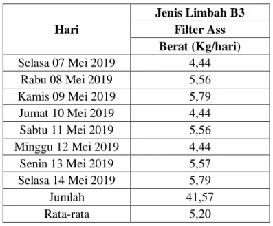 Tabel 4. 4Data Limbah Suku Cadang Terkontaminasi Pelumas Bekas Jenis Filter  Ass pada Stasiun Tugu Kota Yogyakarta 