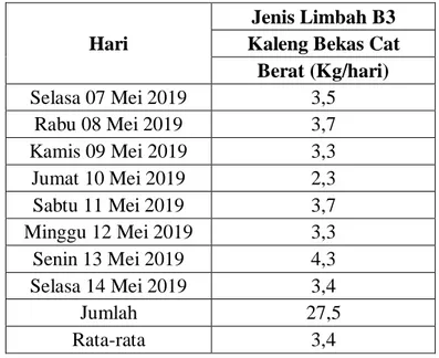 Tabel 4. 8Data Timbulan Limbah Kaleng Semprot Pelumas Bekas pada Stasiun  Tugu Kota Yogyakarta 