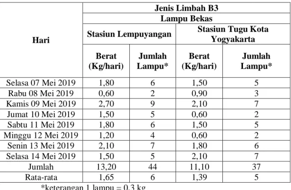 Tabel 4. 9 Data Timbulan Limbah Lampu Bekas pada Stasiun Lempuyangan dan  Stasiun Tugu Kota Yogyakarta 
