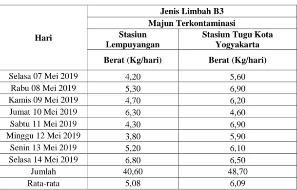 Tabel 4. 10 Data Timbulan Limbah Majun Terkontaminasi pada Stasiun  Lempuyangan dan Stasiun Tugu Kota Yogyakarta 