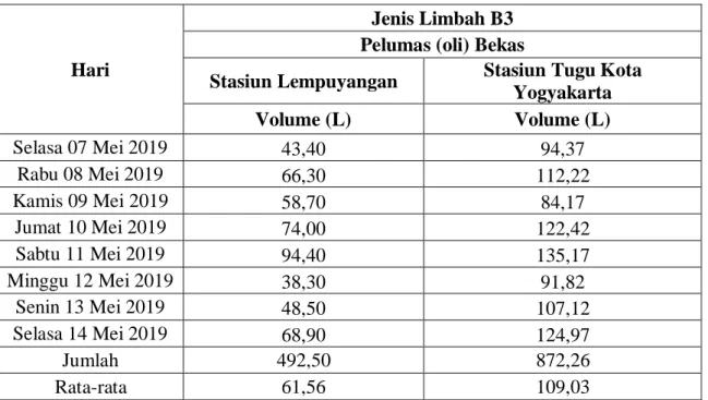 Tabel 4. 11 Data Timbulan Limbah Pelumas (oli) Bekas pada Stasiun  Lempuyangan Kota Yogyakarta 
