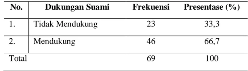 Tabel 1. Distribusi Frekuensi Dukungan Suami Di Puskesmas Mandiangin Kec. MKS Bukittinggi  Tahun 2019 