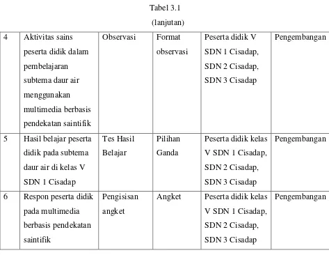 Tabel 3.1                                                                        (lanjutan) 