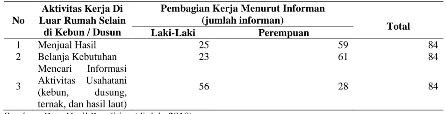 Tabel  3. Pembagian  Kerja  Laki-Laki  dan  Perempuan Di Luar Rumah berdasarkan  Pekerjaan Selain Di Kebun/Dusun 