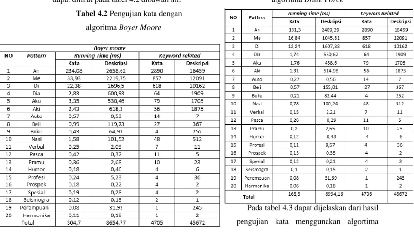 Tabel 4.2 Pengujian kata dengan  algoritma Boyer Moore 