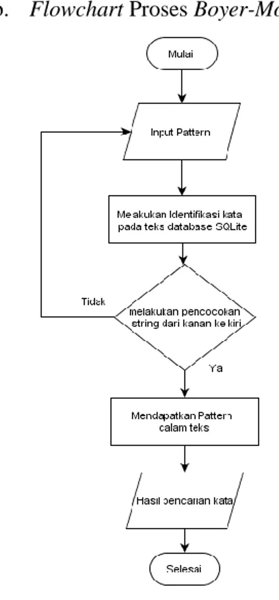 Gambar  3.2  Menggambarkan  alur  sistem  secara  umum  pada  kamus  besar  bahasa  Indonesia,  dimana  user  menginput  kata  yang  ingin dicari