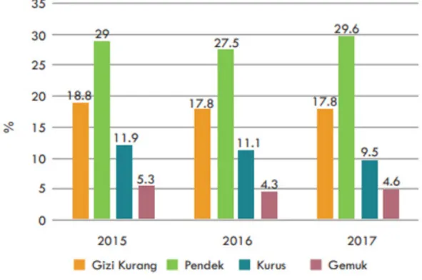 Gambar 1. Masalah Gizi Anak tahun 2015-2017 di Indonesia