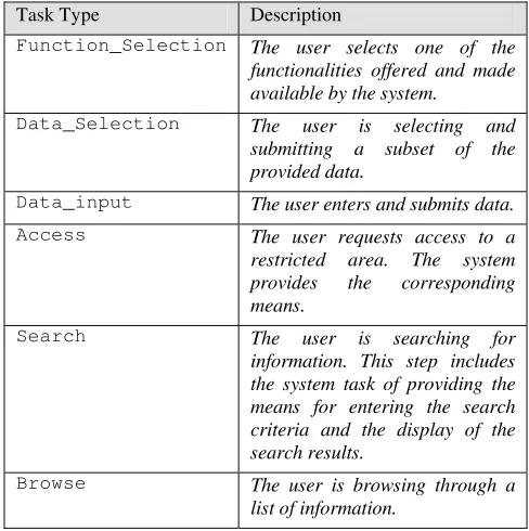 Table 3. Subset of User and Context Variables 