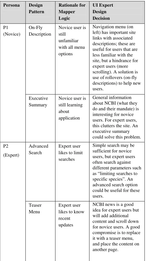 Table 4. Pattern Selection based on Persona 