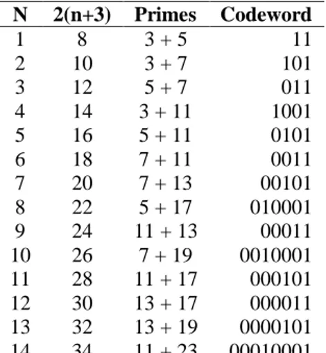 Tabel 1. Goldbach G0 Codes  N  2(n+3)  Primes  Codeword  1  8  3 + 5  11  2  10  3 + 7  101  3  12  5 + 7  011  4  14  3 + 11  1001  5  16  5 + 11  0101  6  18  7 + 11  0011  7  20  7 + 13  00101  8  22  5 + 17  010001  9  24  11 + 13  00011  10  26  7 + 1