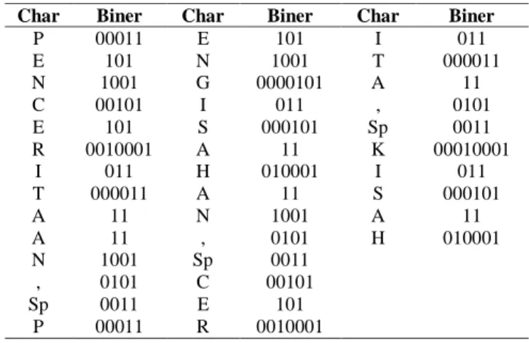 Tabel 7. Data setelah dikompresi  ASCII Biner  ASII Decimal  Char  00011101  29  10010010  146  ‘  11010010  210  Ò  00101100  44  ,  00111111  63  ?  10010101  149  •  00110001  49  1  11011001  217  Ù  00001010  10  11000101  197  Å  11010001  209  Ñ  11