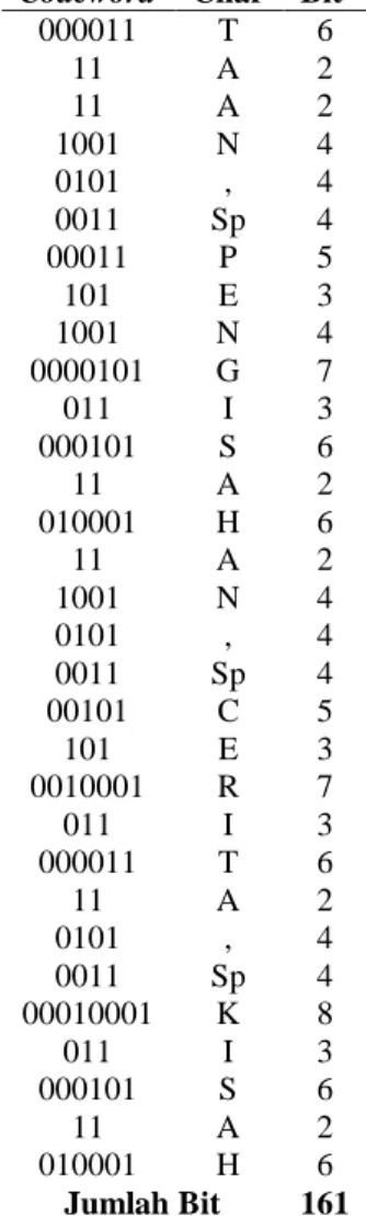 Tabel 8. Data setelah disusun kembali  ASCII Biner  ASII Decimal  Char  00011101  29  10010010  146  ‘  11010010  210  Ò  00101100  44  ,  00111111  63  ?  10010101  149  •  00110001  49  1  11011001  217  Ù  00001010  10  11000101  197  Å  11010001  209  