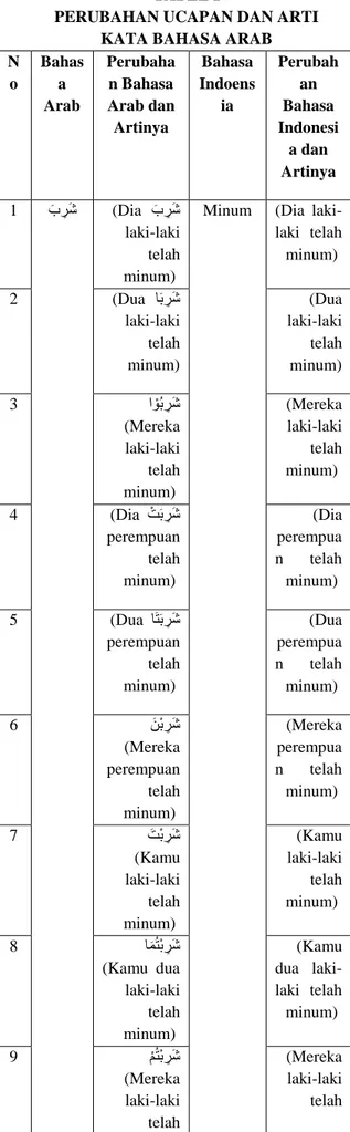 Tabel  di  atas  menunjukkan  mufradat (kosakata) bahasa Arab dari kata  (َ َب ِرَش)  mempunyai  14  (empat  belas)  perubahan  dalam  pengucapan  dan  juga  artinya,  dibandingkan  dengan  kata  bahasa  Indonesia  dari  kata  (minum)  yang  penggunaan  ka