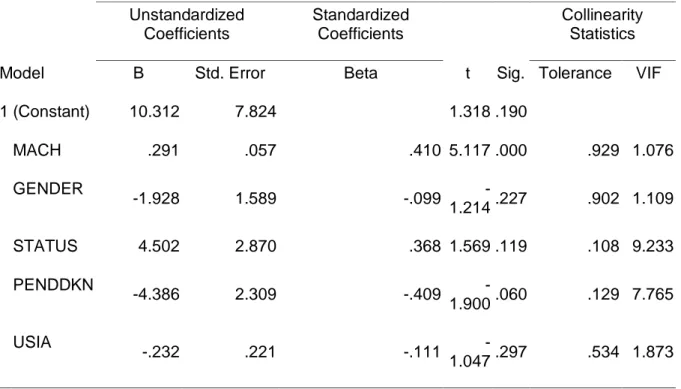 Tabel 2. Uji Hipotesis Pertama (H1a)  Coefficients a Model  Unstandardized Coefficients  Standardized Coefficients  t  Sig