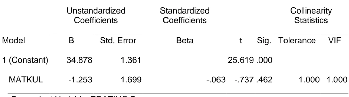 Tabel 5. Uji Hipotesis Kedua (H2b)  Coefficients a Model  Unstandardized Coefficients  Standardized Coefficients  t  Sig