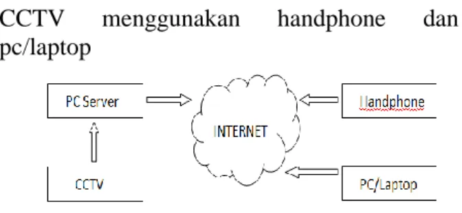 Gambar  11.  Diagram  blok  Monitoring  CCTV  menggunakan handphone/pc 