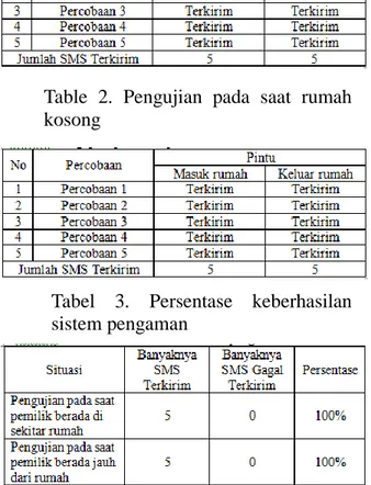 Table  1.  Pengujian  pada  saat  pemilik  berada dirumah 