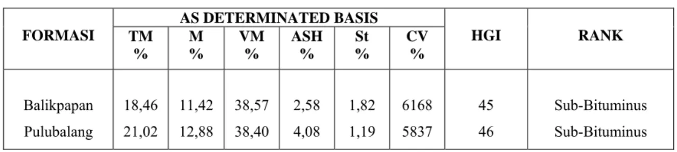 Tabel 4. Hasil Analisa Kimia rata-rata dari tiap formasi di daerah Marangkayu dan sekitarnya