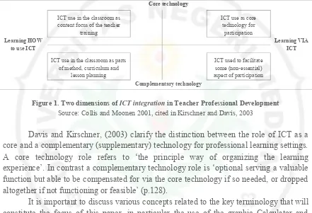 Figure 1. Two dimensions of ICT integration in Teacher Professional Development 