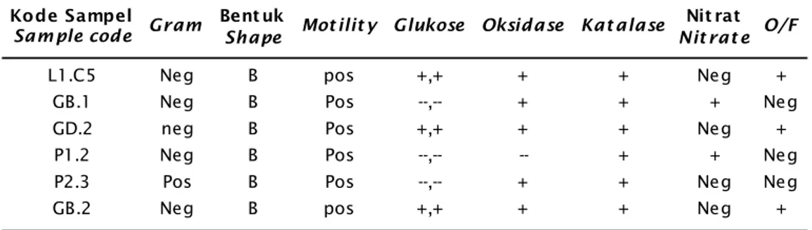 Tabel 3. Karakterisasi enam isolat kandidat probiotik anti A. hydrophila