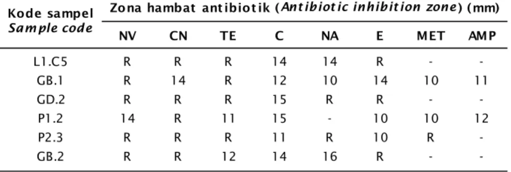 Table 4. The ability of six isolates of probiotic candidates anti A. hydrophila as proteolytic, amylolytic, and lipolytic