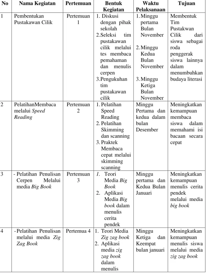 Tabel 2.1 Rincian Program Solutif  No  Nama Kegiatan  Pertemuan  Bentuk 