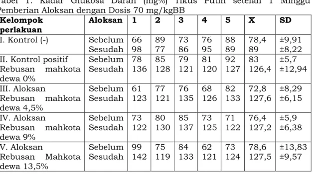 Tabel 1. Kadar Glukosa Darah (mg%) Tikus Putih setelah 1 Minggu Pemberian Aloksan dengan Dosis 70 mg/kgBB