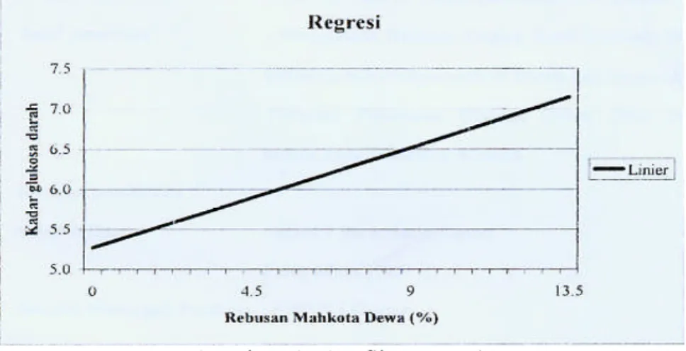 Gambar 2. Grafik Regresi.