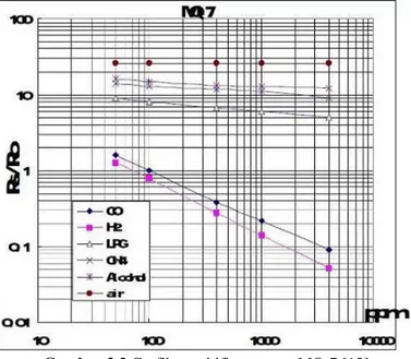 Gambar 2.2 Grafik sensitifitas sensor MQ-7 [13] 