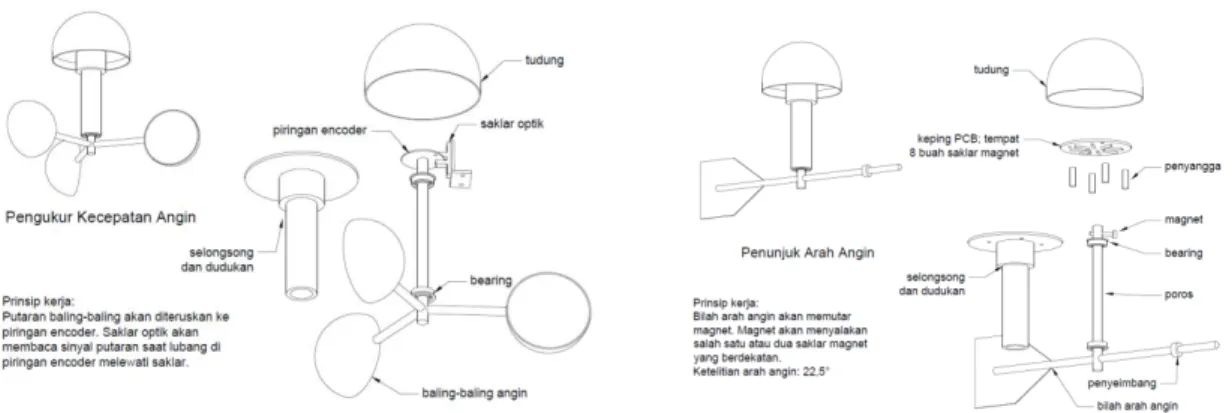 Gambar 5: Pengukur kelajuan angin (kiri) dan arah angin (kanan). 