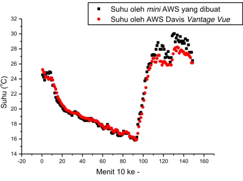 Gambar 9. Grafik suhu terhadap waktu yang didapatkan dari AWS yang sudah dibuat dan AWS Davis  Vantage Avenue  