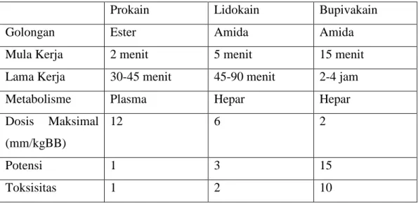 Tabel 1. Jenis Anestesi Lokal 