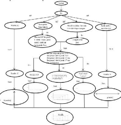 Gambar 3. Struktur Proses Translasi Representasi Matematis S1  Tabel 1. Istilah dan Kode pada Translasi Representasi Verbal ke Grafik oleh S1 