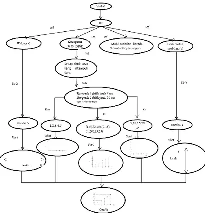 Gambar 5. Struktur Proses Translasi Representasi Matematis S2  Tabel 1. Istilah dan Kode pada Translasi Representasi Verbal ke Grafik oleh S1 
