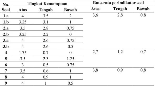 Tabel 3. Rekapitulasi Rata-Rata Kemampuan Representasi Matematis Materi Luas  Lingkaran 
