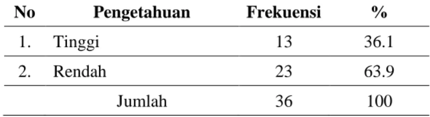 Tabel 1.  Distribusi  Frekuensi  Responden  Berdasarkan  Tingkat  Pengetahuan  tentang  Perubahan  Psikologis  pada  Kehamilan  Trimester  I  Wilayah  Kerja Puskesmas Pariaman 