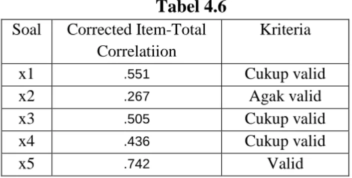 Tabel 4.6  Soal  Corrected Item-Total 