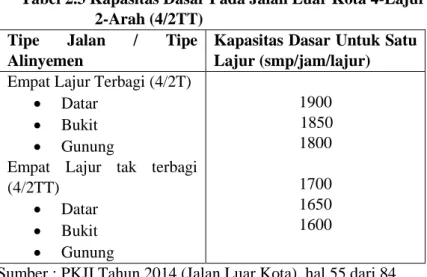 Tabel 2.2 Kapasitas Dasar Pada Jalan Luar kota   2-Lajur 2-Arah Tak Terbagi (2/2 TT) 