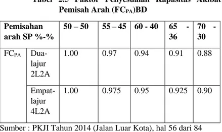 Tabel  2.5  Faktor  Penyesuaian  Kapasitas  Akibat  Pemisah Arah (FC PA )BD  Pemisahan  arah SP %-%  50 – 50  55 – 45  60 - 40  65  - 36  70  - 30  FC PA   Dua-lajur  2L2A  1.00  0.97  0.94  0.91  0.88   Empat-lajur  4L2A  1.00  0.975  0.95  0.925  0.90 