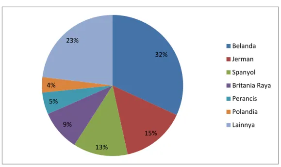 Grafik Impor Komoditas Kayu Manis Uni Eropa, dalam % share, Tahun 2014 
