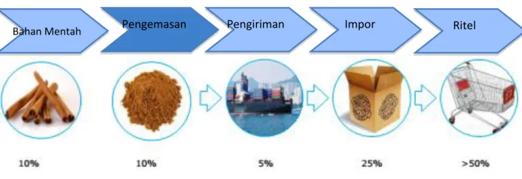 Gambar  di  bawah  ini  memberikan  estimasi  tentang  pembagian  marjin  harga  yang  didapatkan  tiap sektor dalam pasar komoditas kayu manis