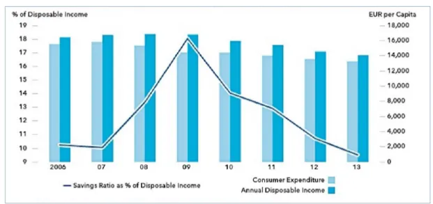 Tabel 1.6 Penghasilan yang dapat dibelanjakan per kapita, rasio belanja dan tabungan,   2006-2013 