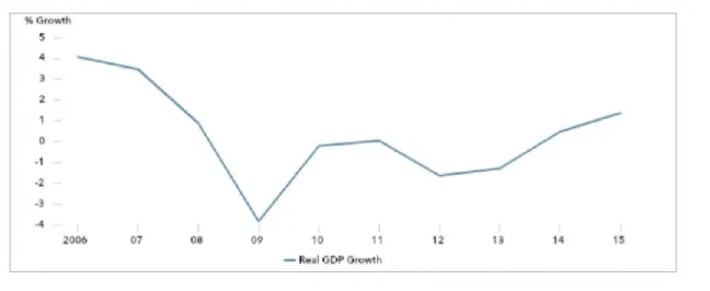 Tabel 1.4 Pertumbuhan PDB riil, tahun 2006-2015 