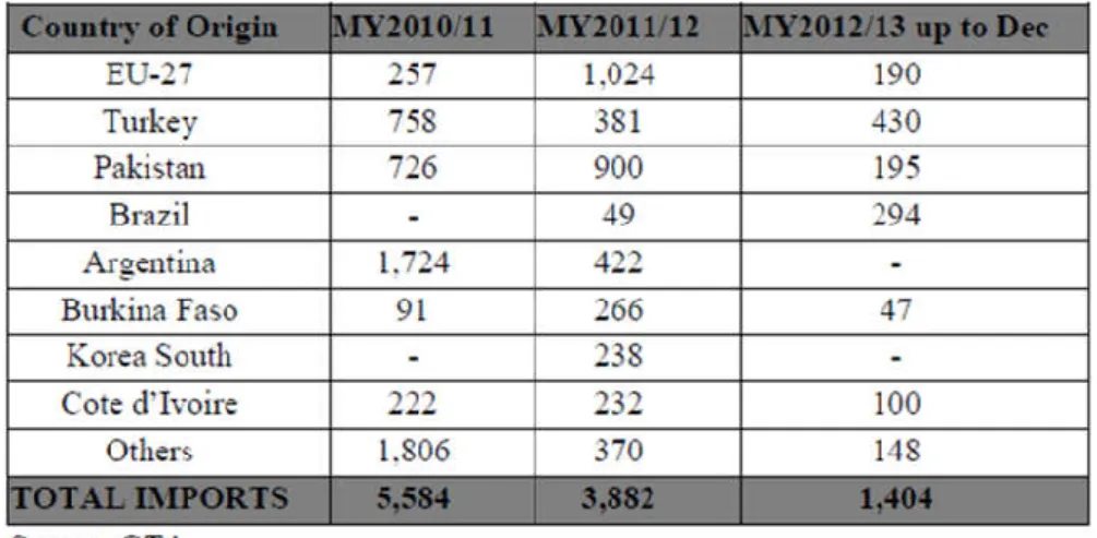 Tabel 3. Produksi Kapas (Perkebunan) dan Produksi Kain Tenun (Pabrik) di Spanyol Tahun 2004 –  2012 (Ton) 