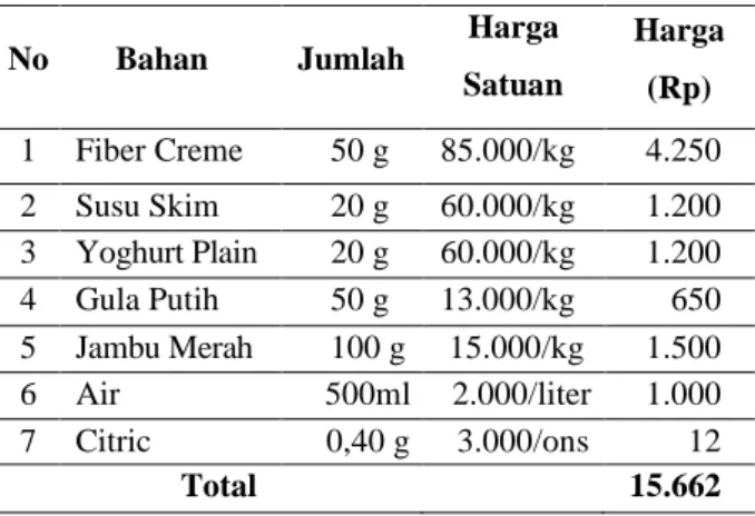 Tabel 2. Kebutuhan biaya produksi 