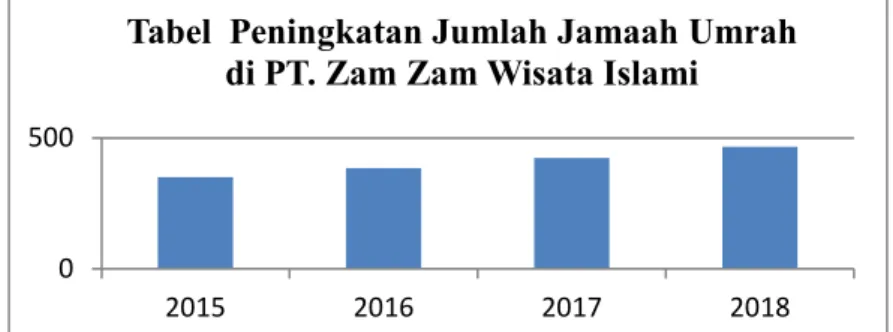 Tabel  Peningkatan Jumlah Jamaah Umrah  di PT. Zam Zam Wisata Islami